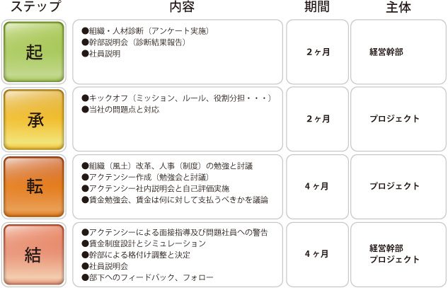 社の事例（1年間）※賃金有のケース