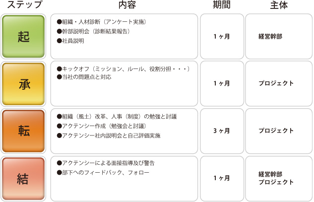 最短の事例（6ヶ月間）※賃金無のケース