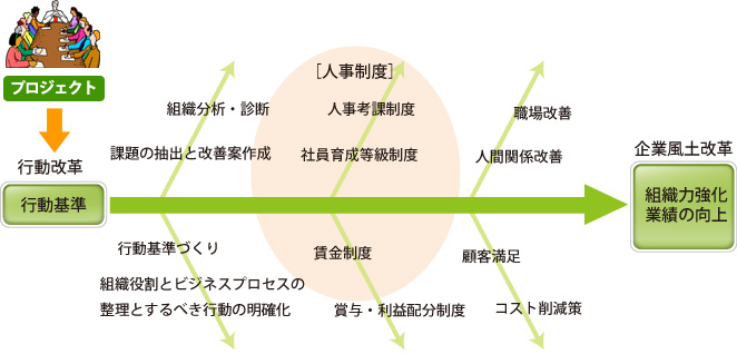 ACTENCYプロジェクトによる企業風土改革の事例