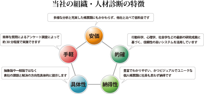 MKパーソナルの組織・人材診断の特徴