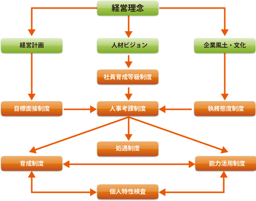 イラスト：トータル人事処遇速度について